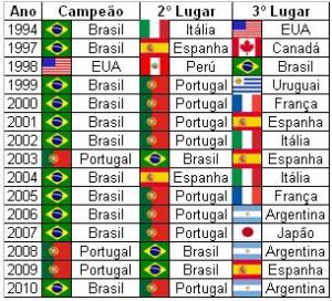 O Brasil ganhou o Mundialito de Futebol de Praia em quase todas as edições, mas nem sempre: Portugal também tem estado muito bem e tem melhorado as suas classificações nos últimos anos.